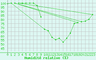 Courbe de l'humidit relative pour Adamclisi