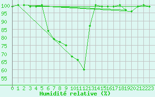 Courbe de l'humidit relative pour Tat