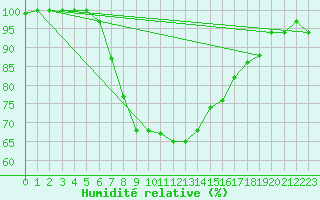 Courbe de l'humidit relative pour Sotkami Kuolaniemi