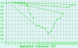 Courbe de l'humidit relative pour Weingarten, Kr. Rave