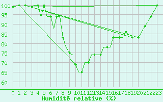 Courbe de l'humidit relative pour Aktion Airport