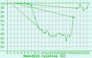 Courbe de l'humidit relative pour Guernesey (UK)