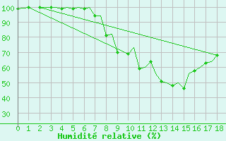 Courbe de l'humidit relative pour Leknes