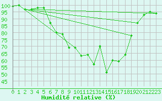 Courbe de l'humidit relative pour Marnitz