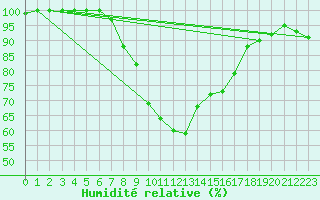 Courbe de l'humidit relative pour Elpersbuettel