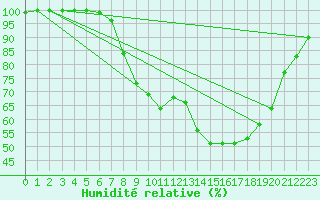 Courbe de l'humidit relative pour Kittila Laukukero