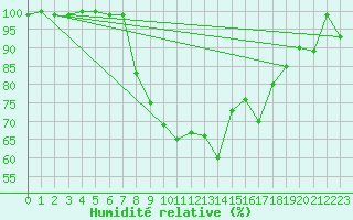 Courbe de l'humidit relative pour Moldova Veche