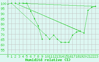Courbe de l'humidit relative pour Viitasaari