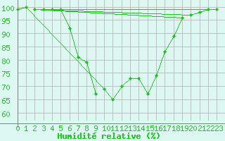 Courbe de l'humidit relative pour Ylistaro Pelma