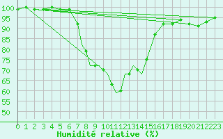 Courbe de l'humidit relative pour Topcliffe Royal Air Force Base