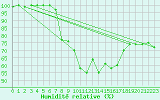 Courbe de l'humidit relative pour Biere