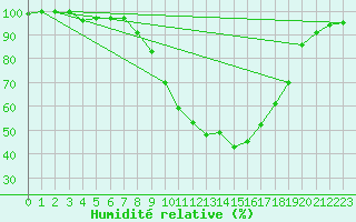 Courbe de l'humidit relative pour Coimbra / Cernache