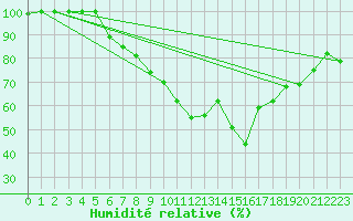 Courbe de l'humidit relative pour Hoburg A