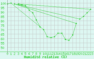 Courbe de l'humidit relative pour Herwijnen Aws