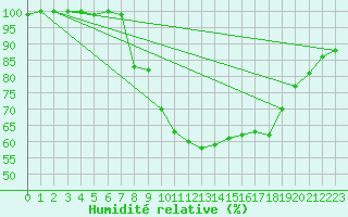 Courbe de l'humidit relative pour Bad Marienberg