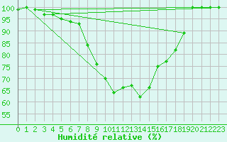 Courbe de l'humidit relative pour Hammer Odde