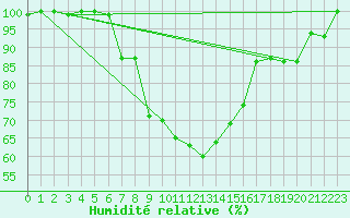 Courbe de l'humidit relative pour Kars