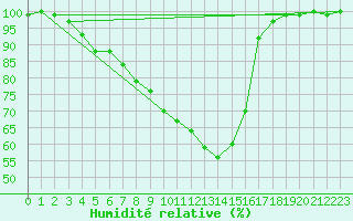 Courbe de l'humidit relative pour Joensuu Linnunlahti