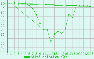 Courbe de l'humidit relative pour Fuerstenzell