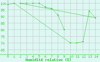 Courbe de l'humidit relative pour Kleiner Inselsberg