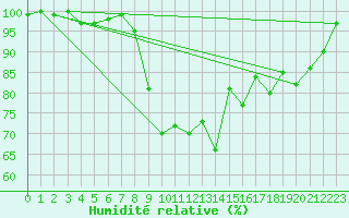 Courbe de l'humidit relative pour Tulloch Bridge