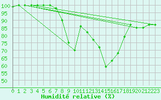 Courbe de l'humidit relative pour Berlin-Dahlem