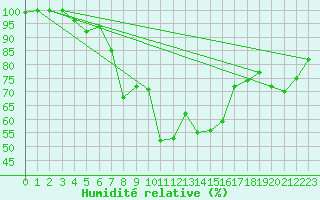 Courbe de l'humidit relative pour Neum