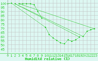Courbe de l'humidit relative pour Nordkoster