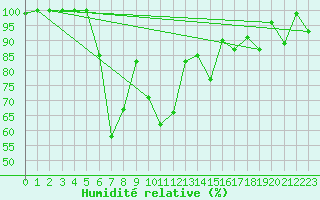 Courbe de l'humidit relative pour Maniccia - Nivose (2B)