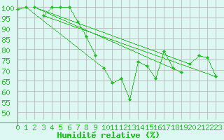 Courbe de l'humidit relative pour Gottfrieding