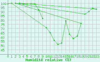 Courbe de l'humidit relative pour Retie (Be)