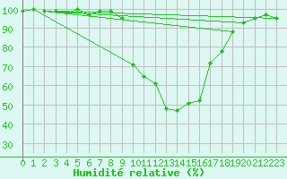 Courbe de l'humidit relative pour Fribourg (All)