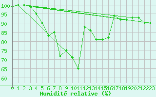 Courbe de l'humidit relative pour Lerwick