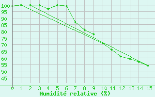 Courbe de l'humidit relative pour Muencheberg