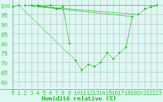 Courbe de l'humidit relative pour Soltau