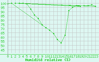 Courbe de l'humidit relative pour Offenbach Wetterpar