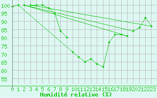 Courbe de l'humidit relative pour Wunsiedel Schonbrun