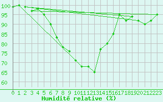 Courbe de l'humidit relative pour Geldern-Walbeck