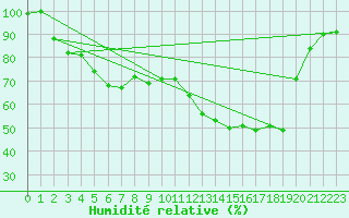 Courbe de l'humidit relative pour Nedre Vats