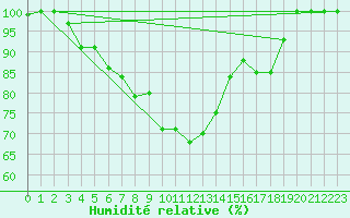 Courbe de l'humidit relative pour Hoburg A