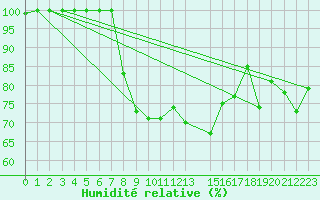 Courbe de l'humidit relative pour Shoream (UK)