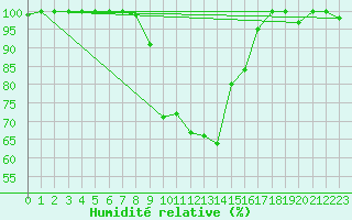 Courbe de l'humidit relative pour Gttingen