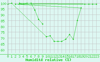 Courbe de l'humidit relative pour De Bilt (PB)