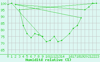 Courbe de l'humidit relative pour Stabroek