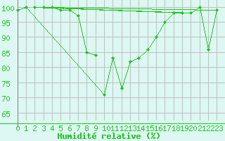 Courbe de l'humidit relative pour San Bernardino