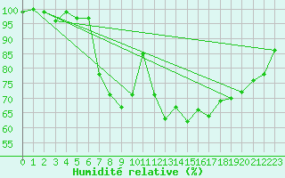 Courbe de l'humidit relative pour Marknesse Aws