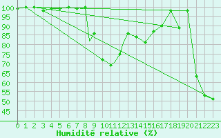 Courbe de l'humidit relative pour Sandane / Anda