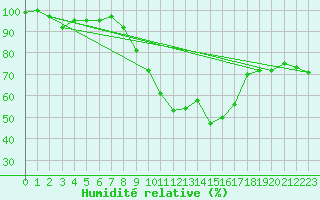 Courbe de l'humidit relative pour Meiringen