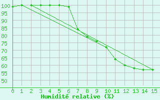 Courbe de l'humidit relative pour Oberriet / Kriessern