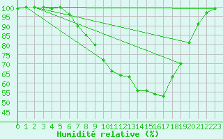 Courbe de l'humidit relative pour Brest (29)